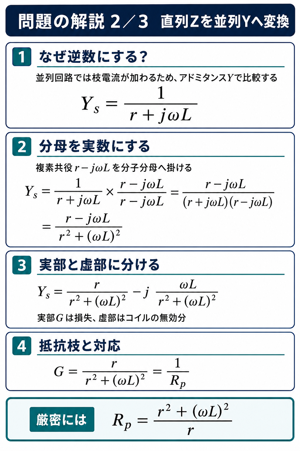 平成22年度理論問13の問題解説2枚目。並列回路でアドミタンスを使う理由、複素共役による逆数計算、実部と虚部の意味を説明し、Rpの厳密式を導く図