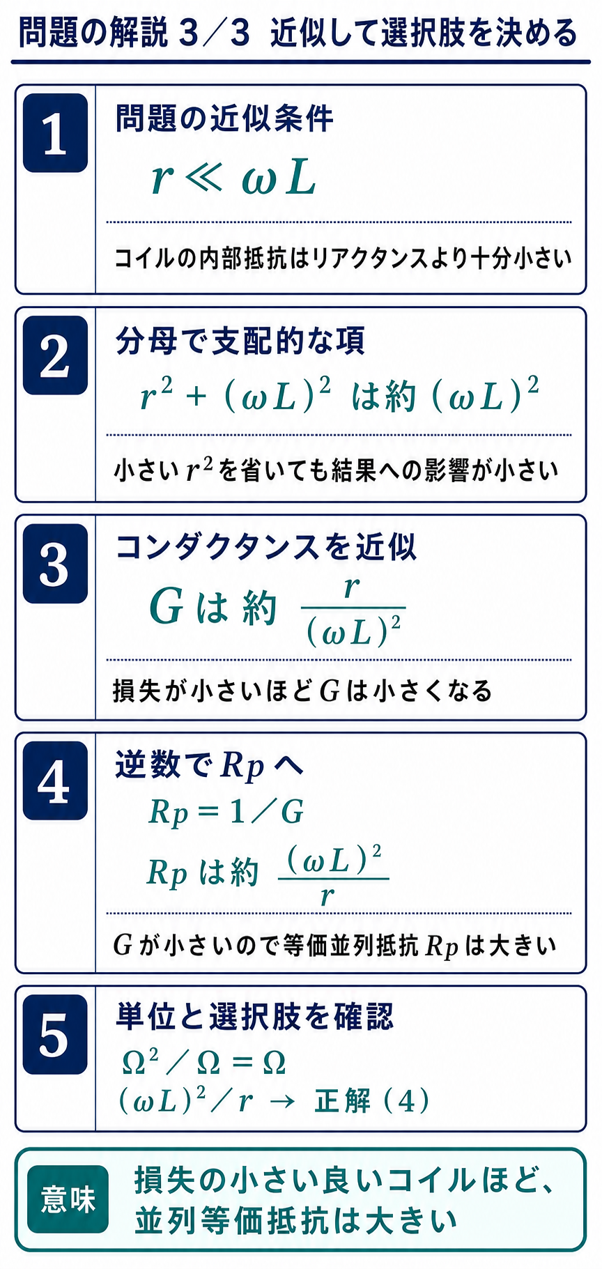 平成22年度理論問13の問題解説3枚目。rがωLより十分小さい近似の意味、支配的な項、コンダクタンスと等価抵抗、単位を順に説明し、正解4を導く図