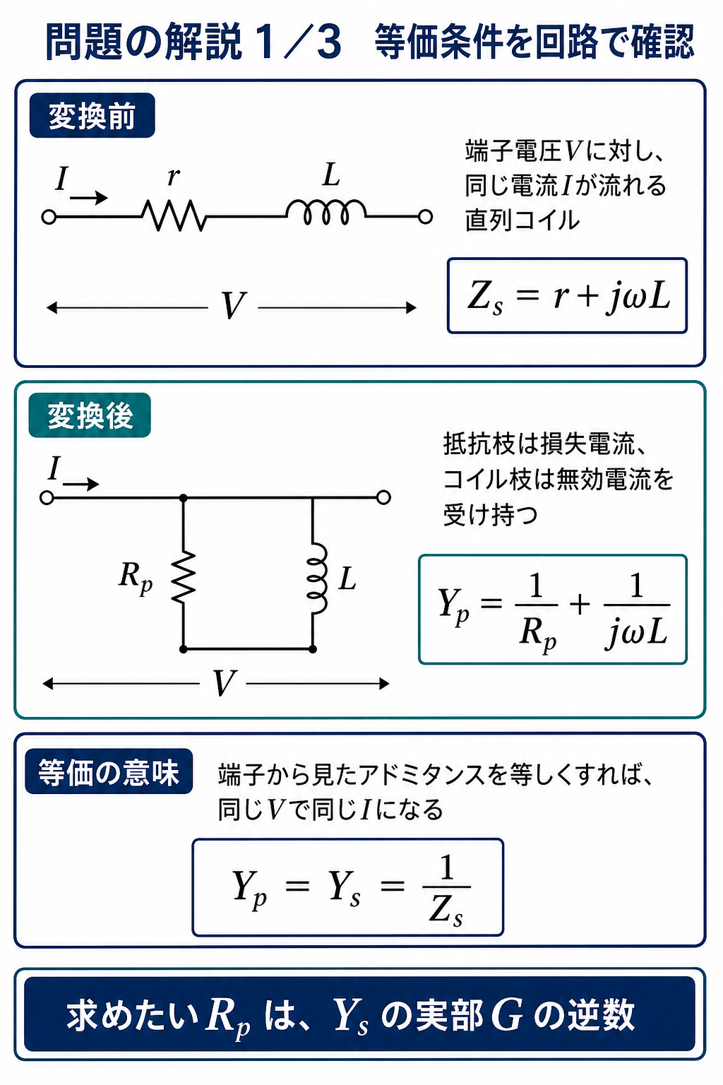 平成22年度理論問13の問題解説1枚目。rとLの直列コイルとRpおよびLの並列回路を正しく描き、同じ端子電圧で同じ電流になる等価条件と求める量を説明する図