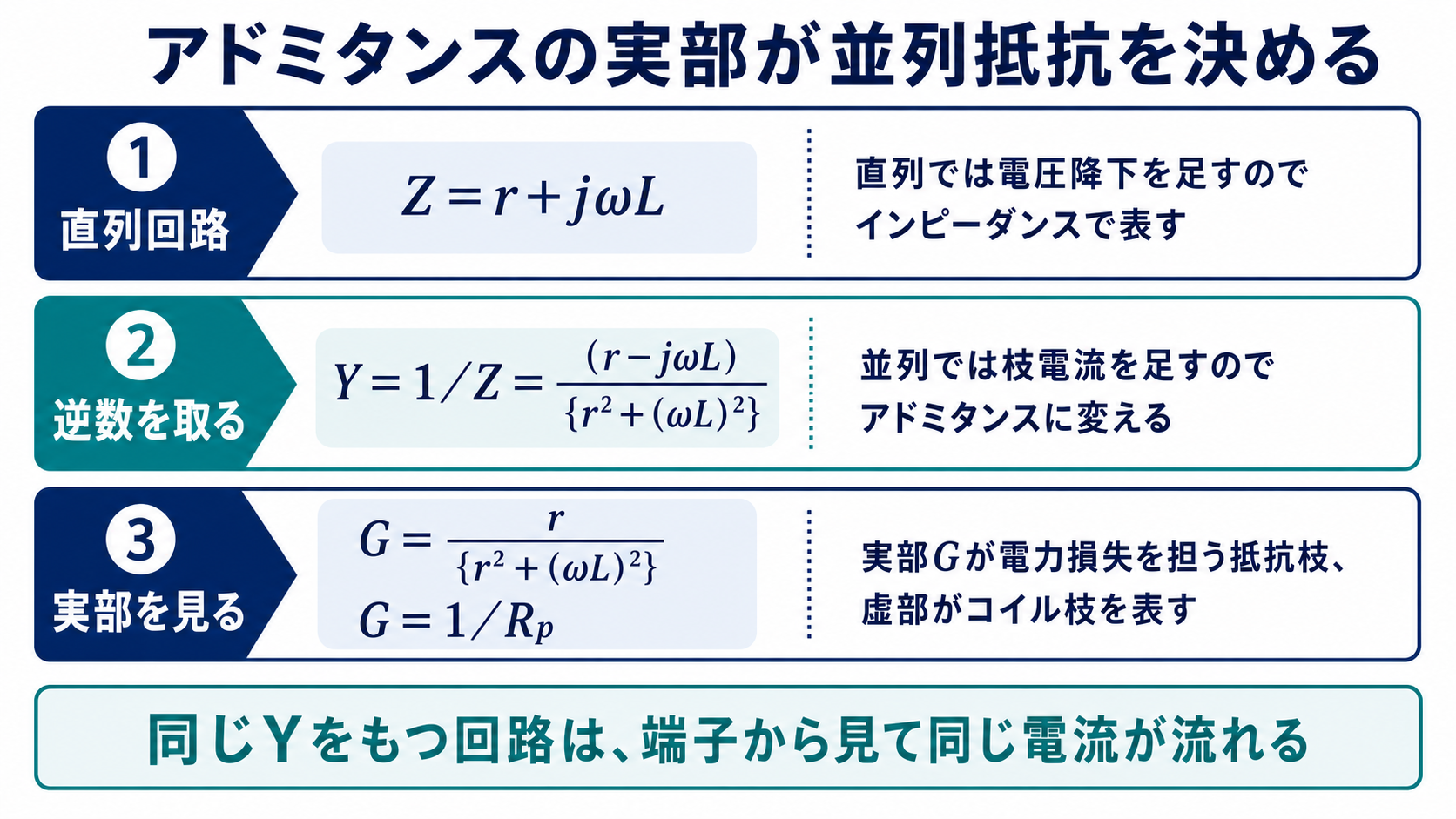 直列回路のインピーダンスを逆数にしてアドミタンスへ変換し、その実部Gが並列抵抗Rpの逆数になる理由を説明する図
