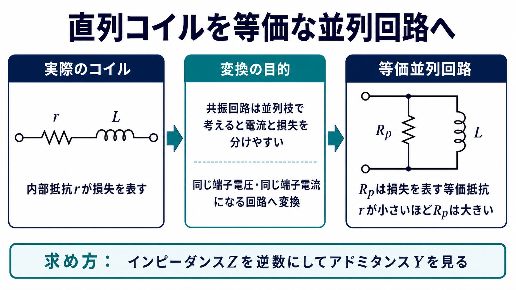 平成22年度理論問13の出題ポイント。内部抵抗rとコイルLの直列回路を、損失を表す抵抗RpとコイルLの並列回路へ等価変換する目的と求め方を示す図
