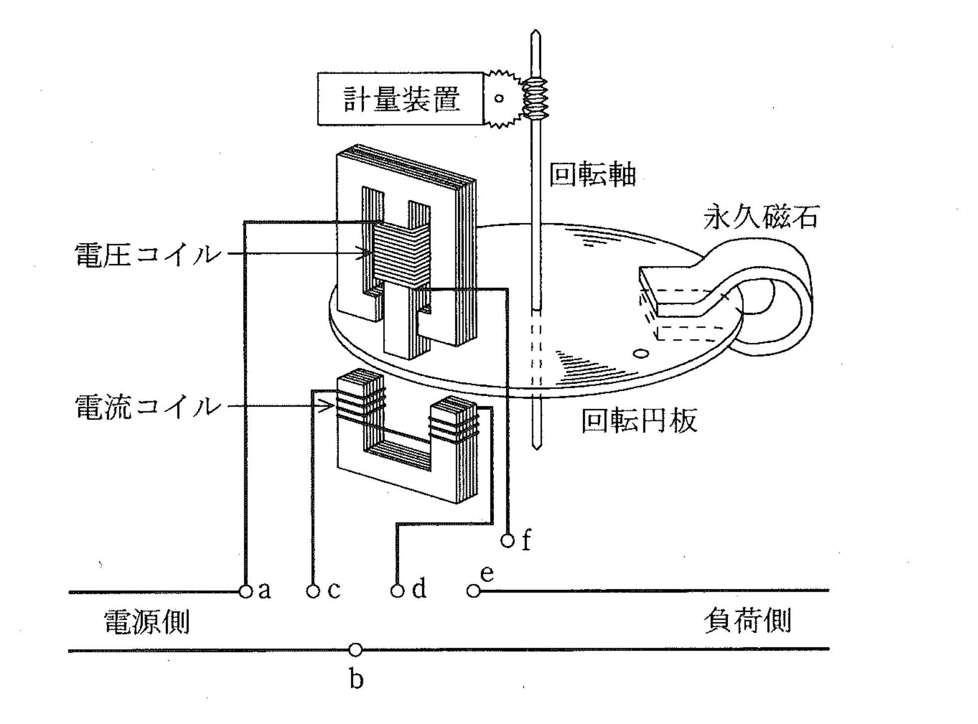 図　誘導形電力量計の構造（電圧コイル・電流コイル・回転円板・永久磁石・端子a〜f）（問題図）
