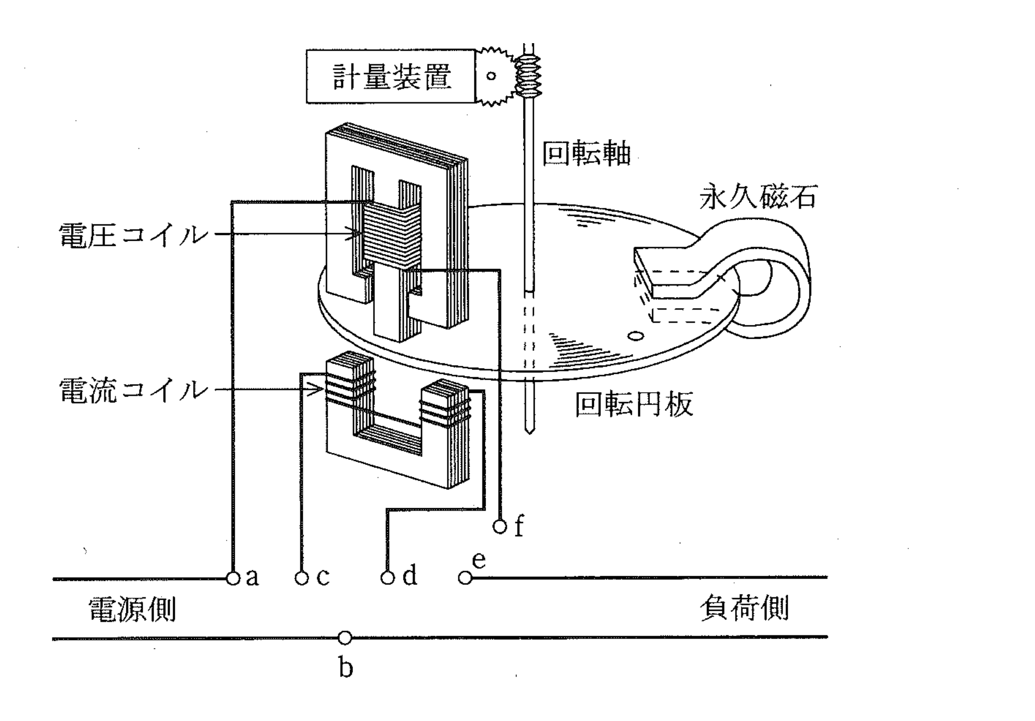 図　誘導形電力量計の構造（電圧コイル・電流コイル・回転円板・永久磁石・端子a〜f）（問題図）