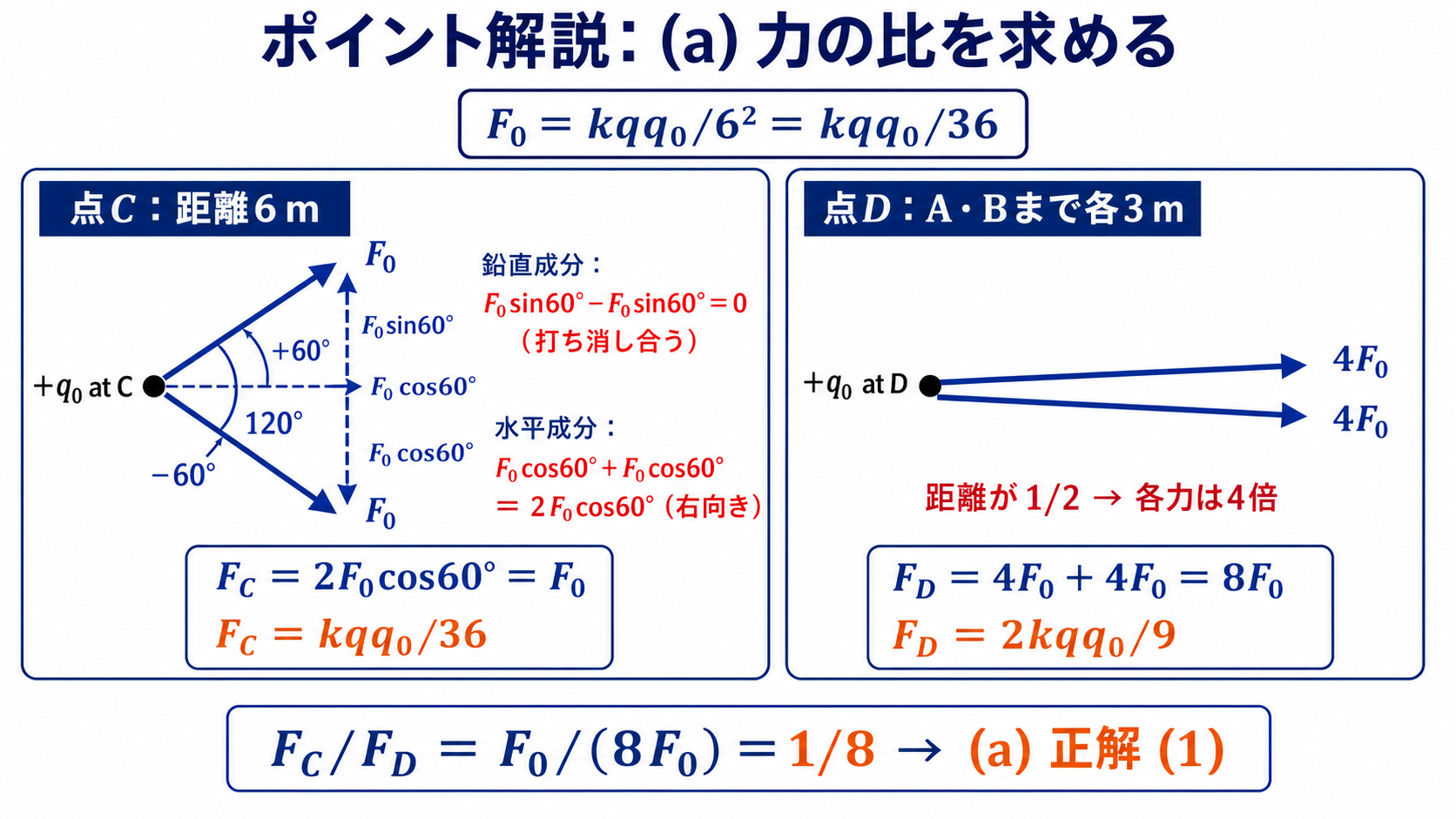点Cと点Dに働くクーロン力を成分分解してFCとFDの比が1対8になることを示す図