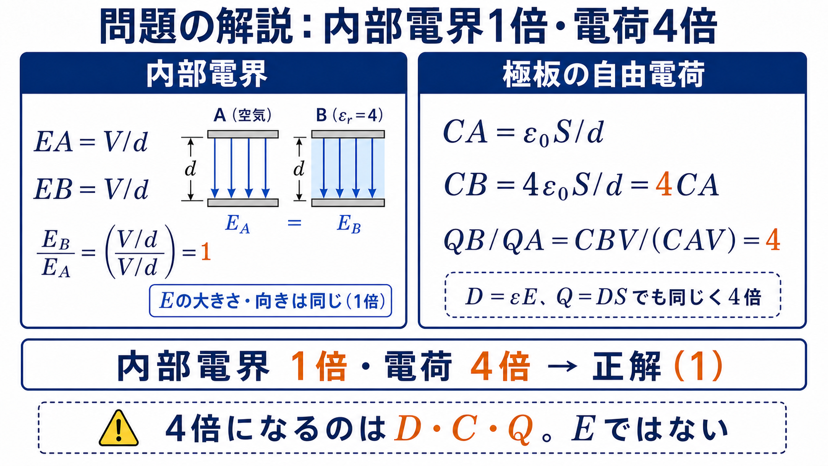 コンデンサBとAの内部電界比1および電荷比4を計算して選択肢1を示す解説図