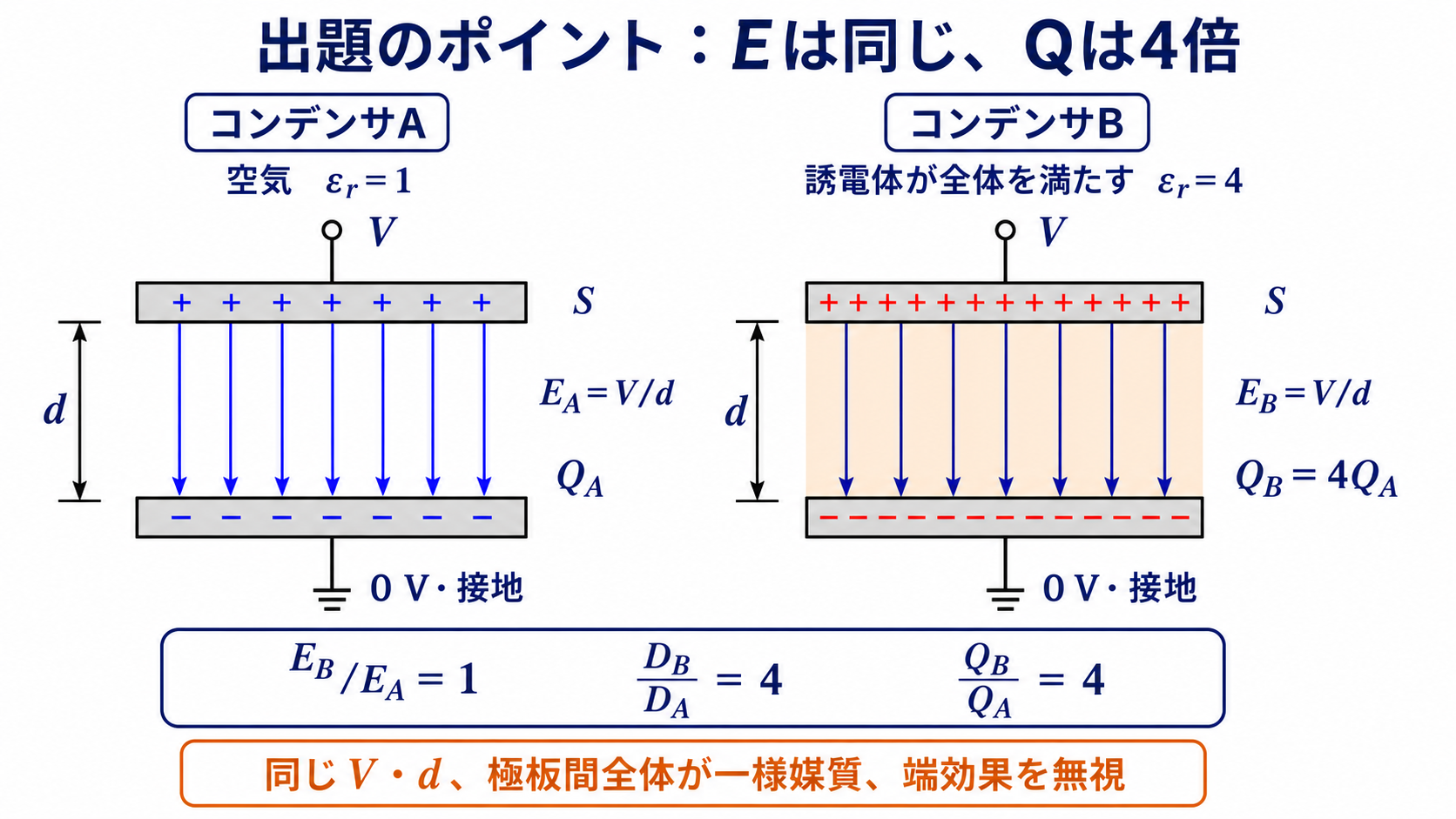 同じ電圧と極板間隔をもつ空気コンデンサAと比誘電率4の誘電体コンデンサBを比較する図