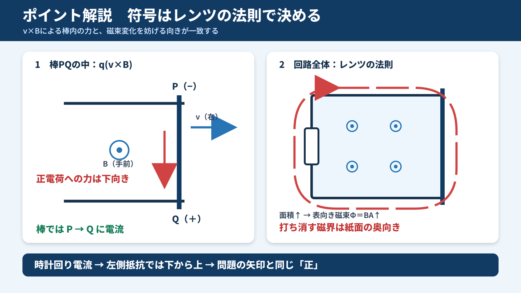 右向き速度vと手前向き磁界Bから正電荷がPからQへ動くこと、およびレンツの法則で時計回り電流となることを示す図