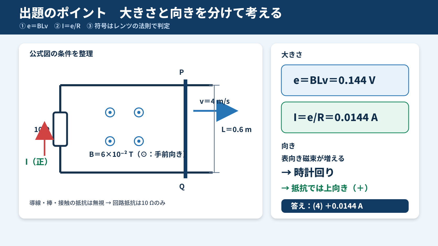 レール間隔0.6メートル、抵抗10オーム、手前向き磁界中を右へ動く導体棒PQと、時計回りの誘導電流を示す回路図