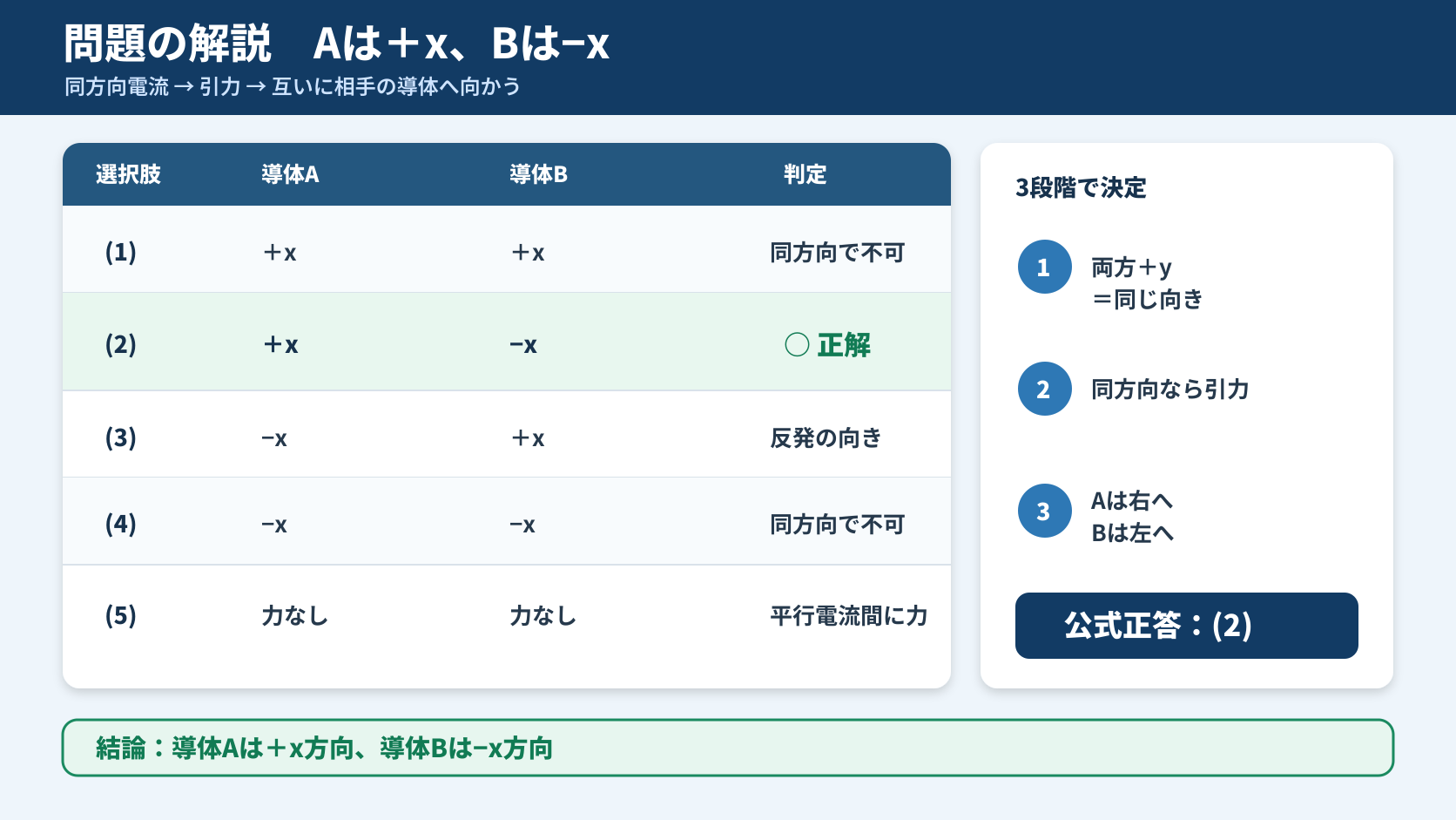 平成22年度理論A問題4の五つの力方向の組合せを比較し、導体Aプラスx、導体Bマイナスxの選択肢2を示す表
