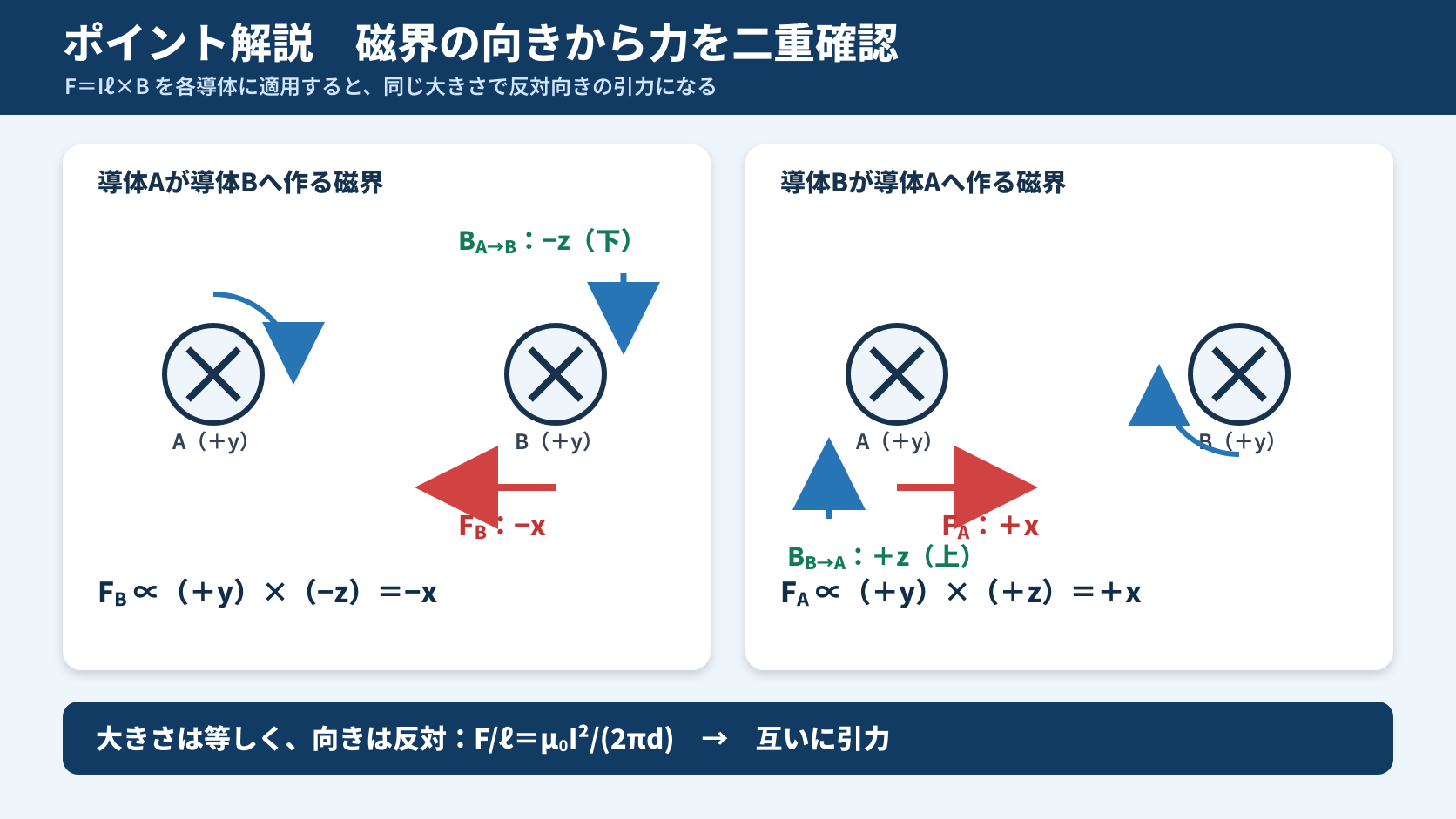 導体AがBの位置に作るマイナスz磁界と、導体BがAの位置に作るプラスz磁界から、各導体の力をベクトル積で確認する図