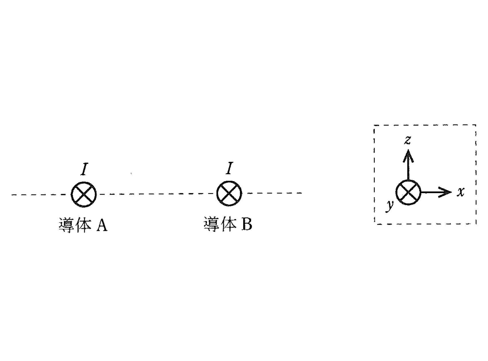 図　+y方向に電流Iを流した平行直線導体A・Bとxyz座標（問題図）