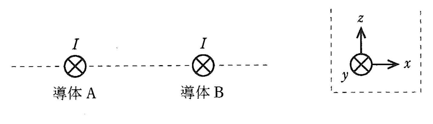 図　+y方向に電流Iを流した平行直線導体A・Bとxyz座標（問題図）