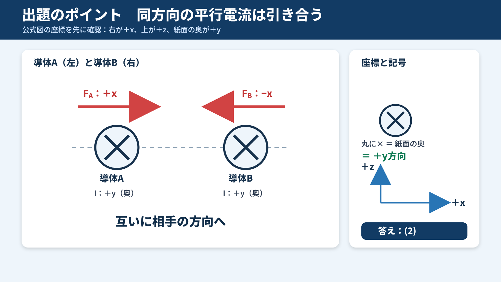 同じプラスy方向へ電流が流れる平行導体AとBが引き合い、Aはプラスx、Bはマイナスxへ力を受ける図