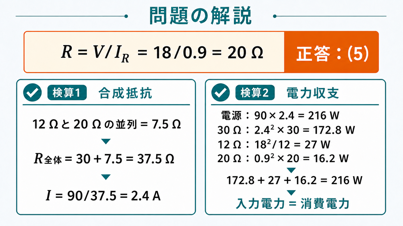R枝電流0.9アンペアと並列部電圧18ボルトからRイコール20オームと正答5を求め、合成抵抗37.5オームと電力収支216ワットで検算する問題の解説図