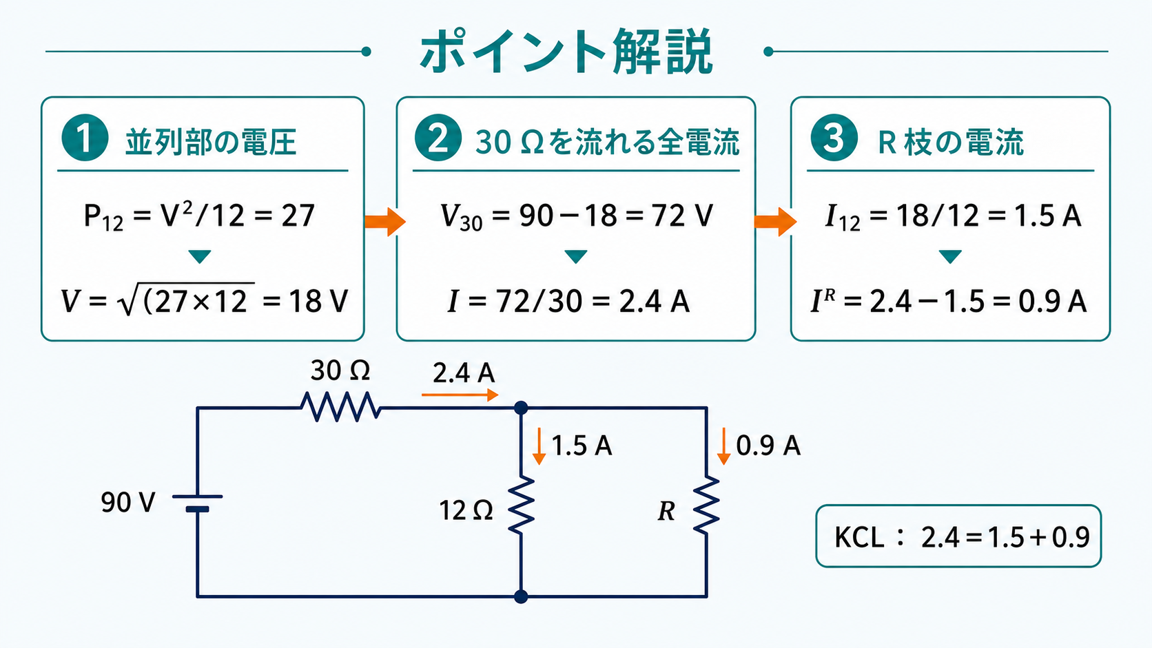 12オームの電力から並列部電圧18ボルト、30オームの電圧降下72ボルトと全電流2.4アンペア、12オーム枝1.5アンペアとR枝0.9アンペアを順に求めるポイント解説図