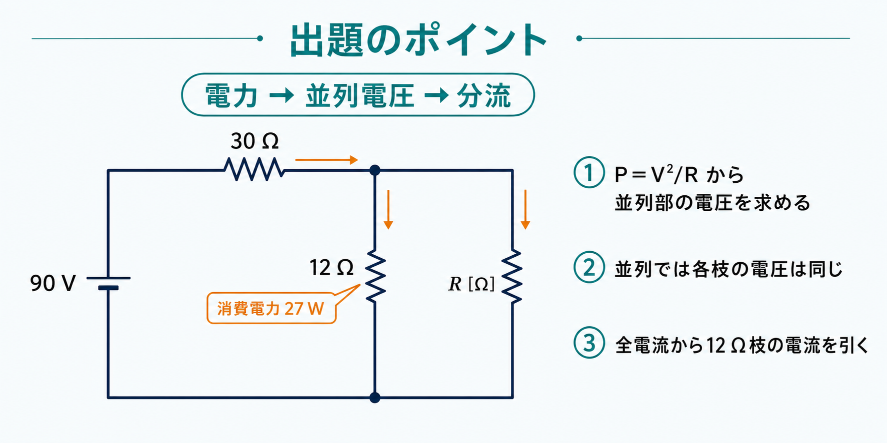 90 V電源と30オーム直列抵抗の後に12オーム抵抗と未知抵抗Rが並列接続され、12オームの消費電力27ワットから並列電圧と分岐電流を求める出題のポイント図