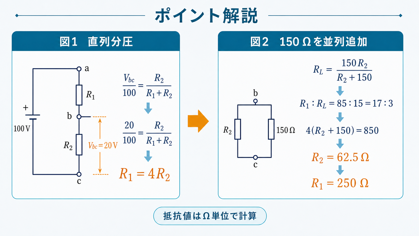 図1の分圧式からR1イコール4R2を導き、図2でR2と150オームの並列合成抵抗と85対15の分圧比からR2イコール62.5オーム、R1イコール250オームを求めるポイント解説図