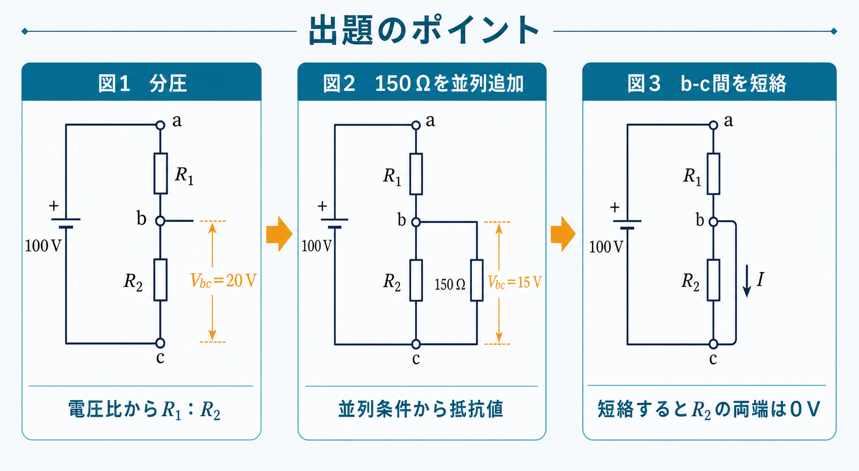 100ボルト電源とR1・R2の分圧回路について、図1のbc間20ボルト、図2の150オーム並列追加とbc間15ボルト、図3のbc間短絡と下向き電流Iを示す出題のポイント図