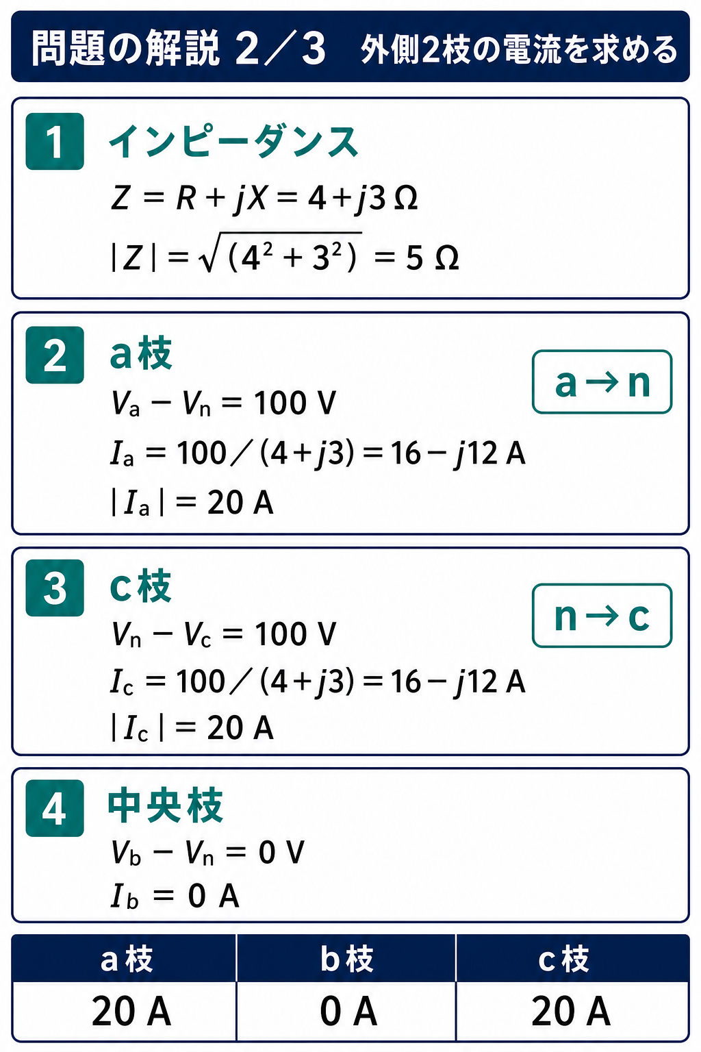 平成22年度理論問7の問題解説2枚目。負荷インピーダンス4プラスj3オームから外側2枝の電流を各20アンペア、中央枝を0アンペアと求める図