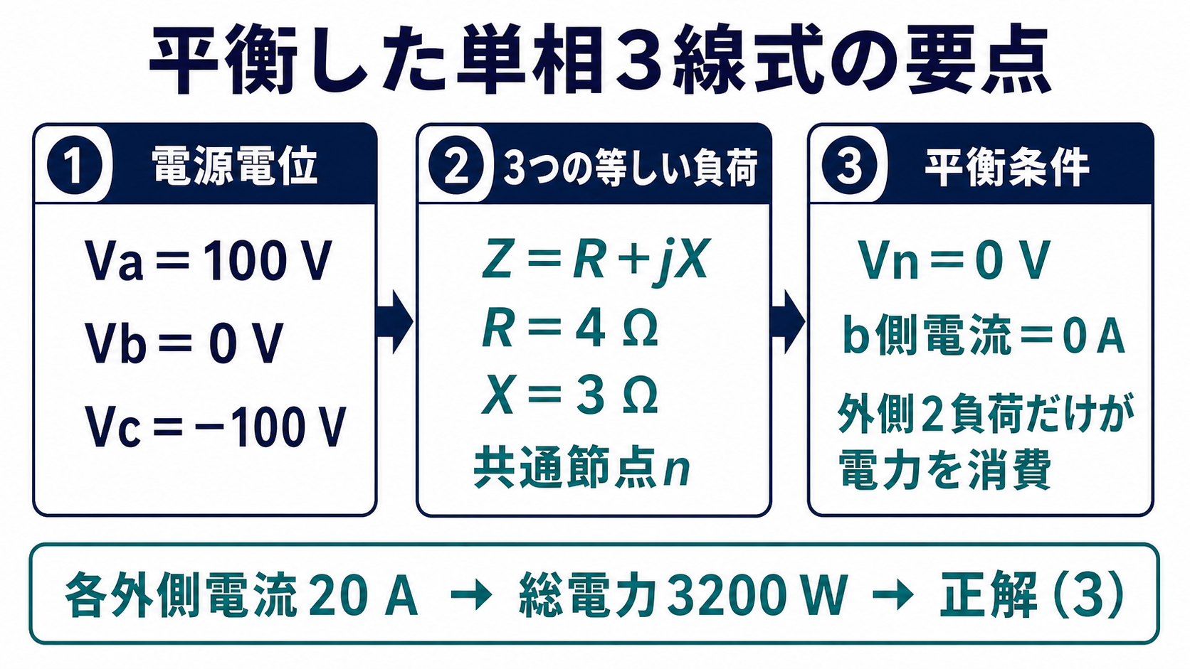 平成22年度理論問7の出題ポイント。三つの電源電位と等しい負荷から共通節点電位0ボルト、中央枝電流0アンペア、外側電流20アンペア、総電力3200ワットを示す図