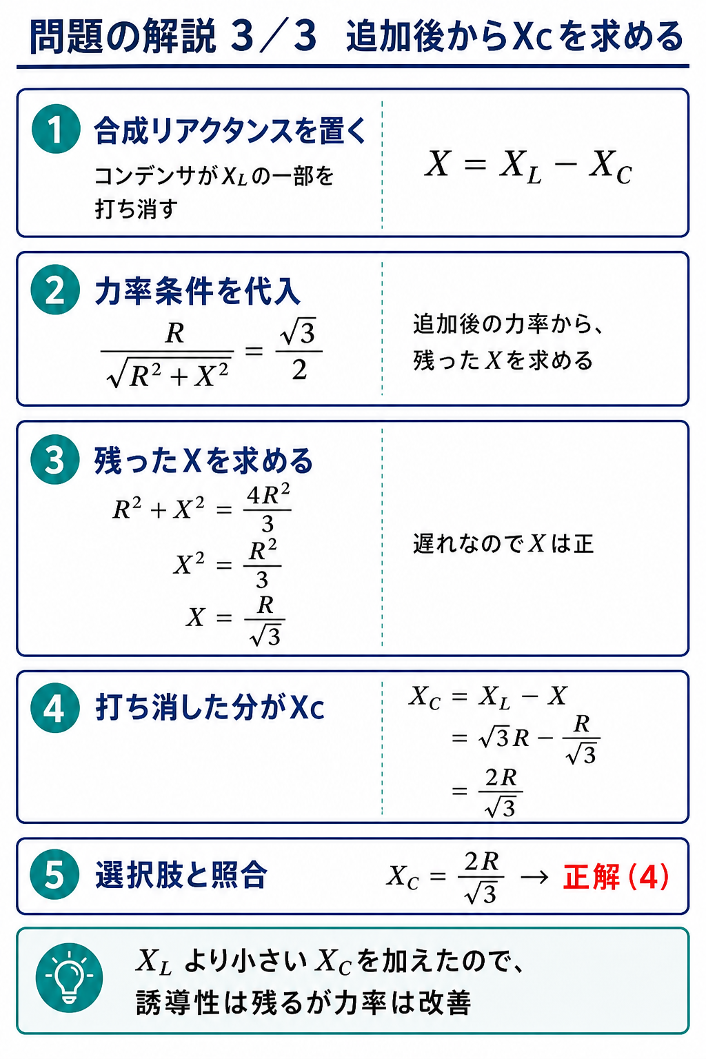 平成22年度理論問8の問題解説3枚目。コンデンサ追加後の合成リアクタンスを置き、力率条件と遅れの意味から残ったリアクタンスを求め、XCイコール√3分の2Rと正解4を導く図