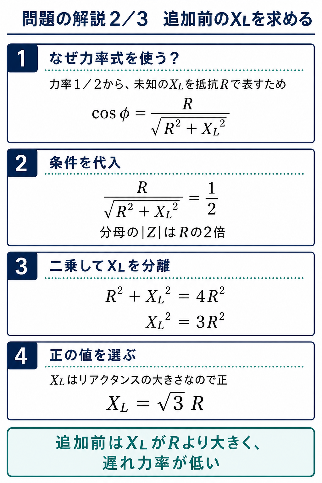 平成22年度理論問8の問題解説2枚目。追加前の力率2分の1を使う目的、条件代入、二乗による式変形、正の値の選択を説明し、XLイコール√3Rを導く図
