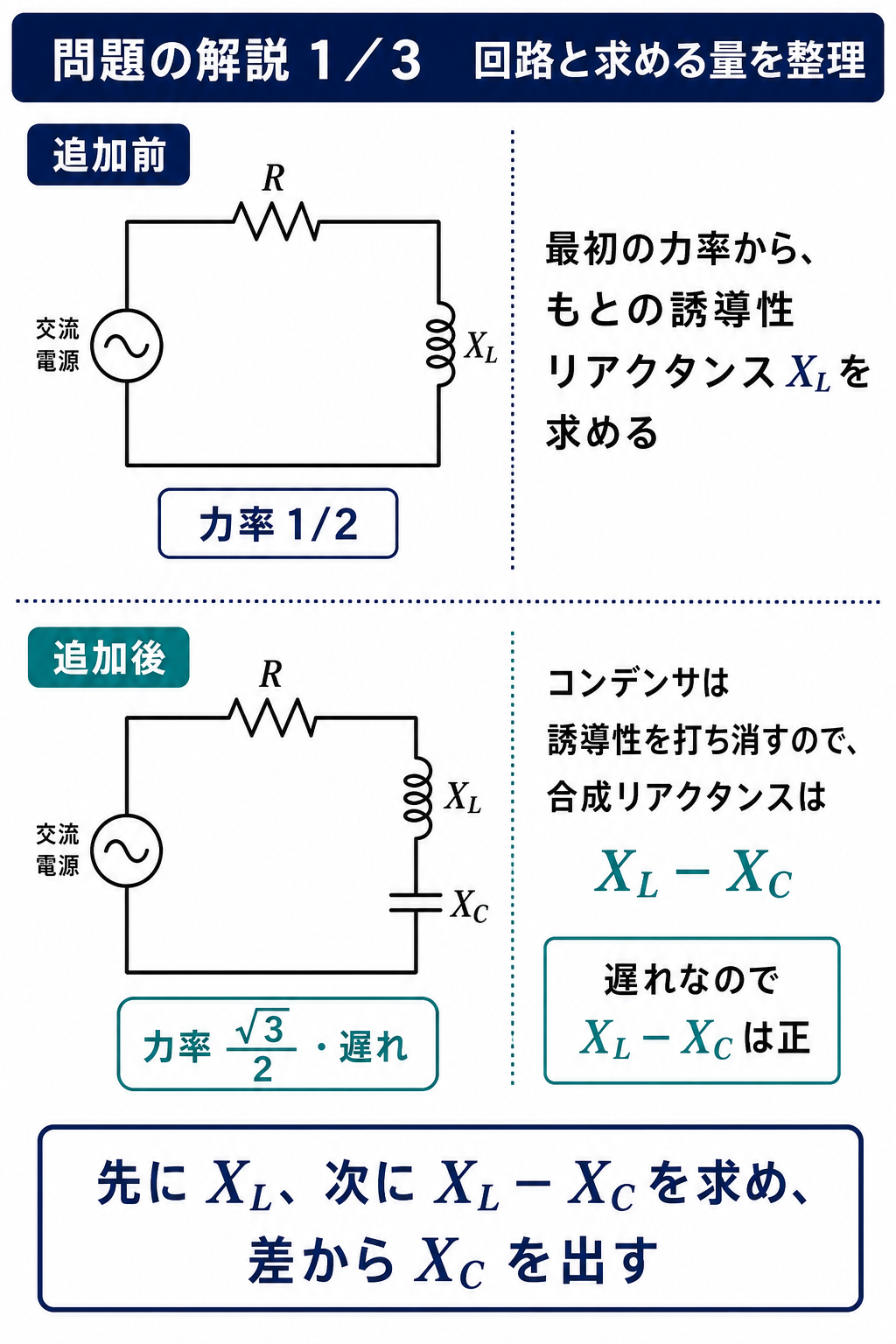 平成22年度理論問8の問題解説1枚目。コンデンサ追加前のRとXLの直列回路、追加後のR、XL、XC直列回路を比較し、先にXL、次にXLマイナスXCを求める方針を示す図