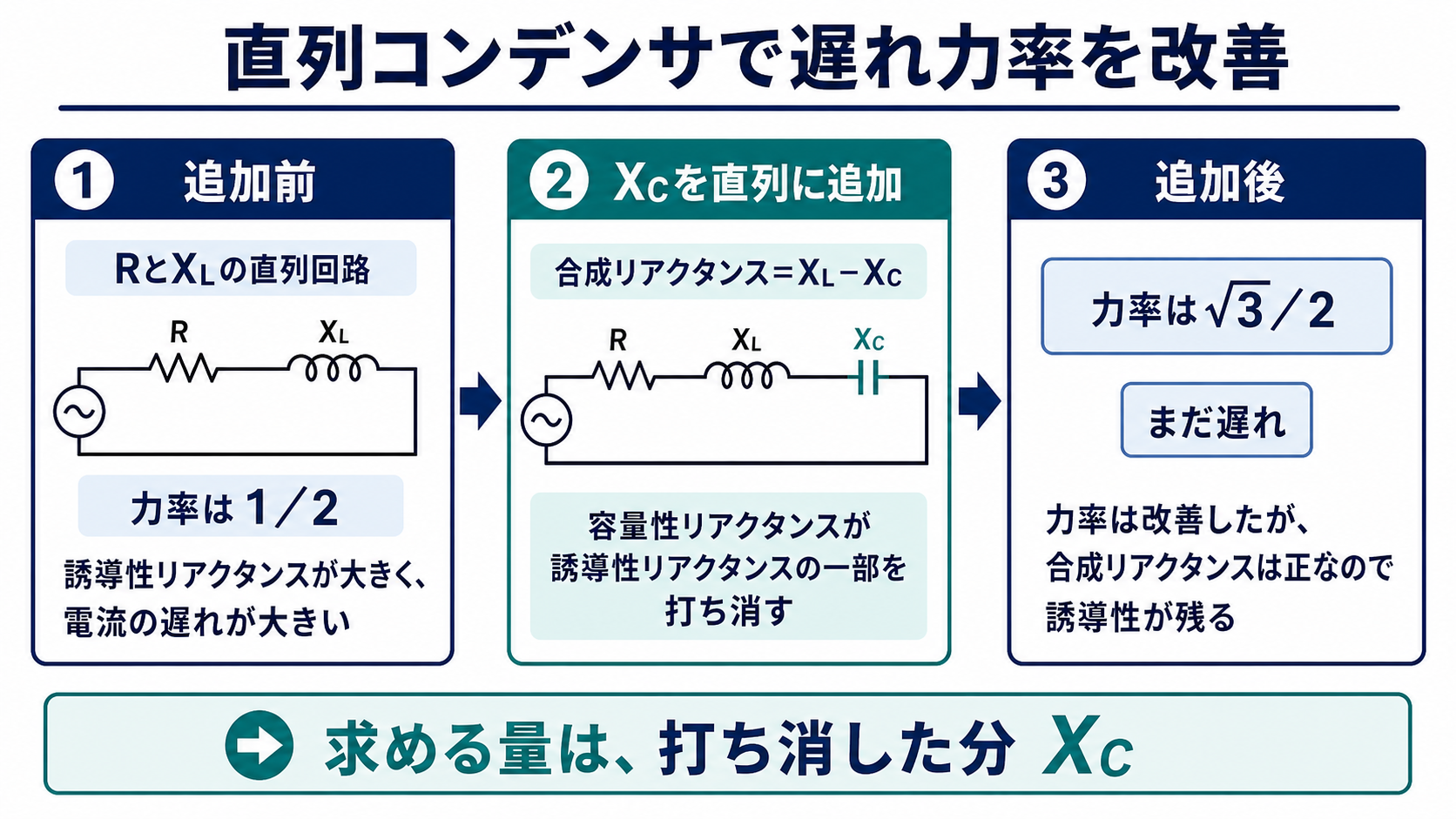 平成22年度理論問8の出題ポイント。抵抗とコイルの直列回路へコンデンサを直列追加し、合成リアクタンスをXLマイナスXCとして遅れ力率を改善する意図を示す図