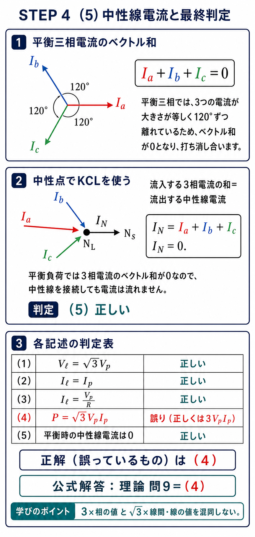 平衡三相の相電流I_a、I_b、I_cが120度ずれてベクトル和0となり、中性線電流I_Nも0であることをKCLで示し、全選択肢を整理して正解4と公式解答を照合する解説