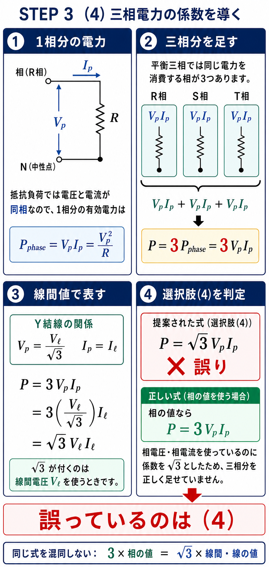 1相電力V_pI_pを3相分足してPイコール3V_pI_pを導き、線間値ではPイコールルート3V_ℓI_ℓになることから、選択肢4の係数ルート3が誤りと判定する解説