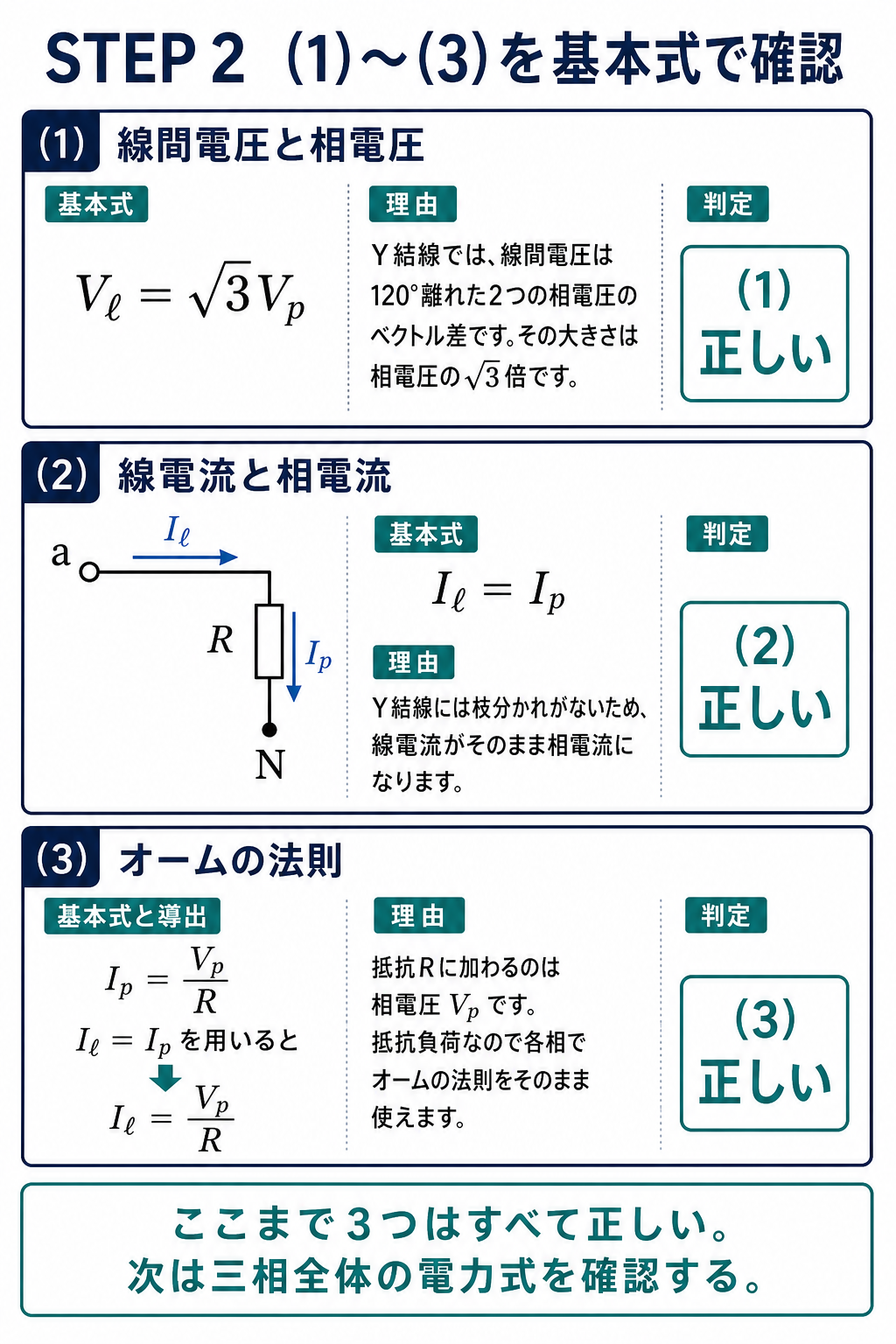 選択肢1から3について、Y結線の線間電圧と相電圧、線電流と相電流、抵抗負荷のオームの法則を順に導出し、すべて正しいと判定する解説