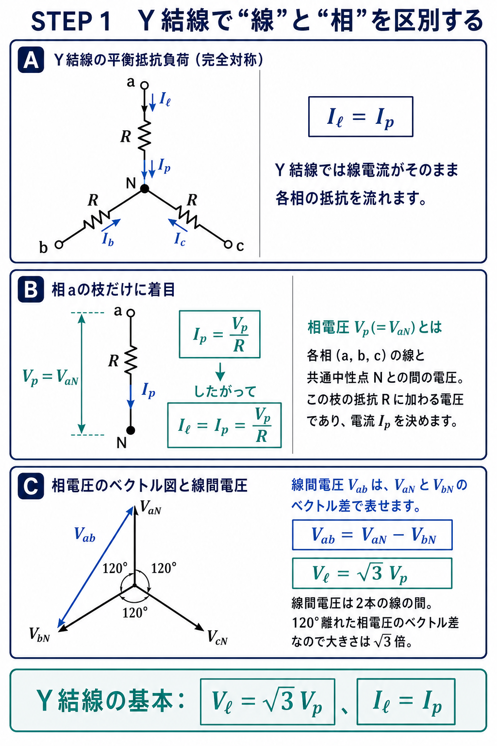 Y結線の平衡三相抵抗負荷について、各線から中性点Nへ接続された3個の抵抗R、線電流と相電流の一致、相電圧と線間電圧のルート3関係を示す解説