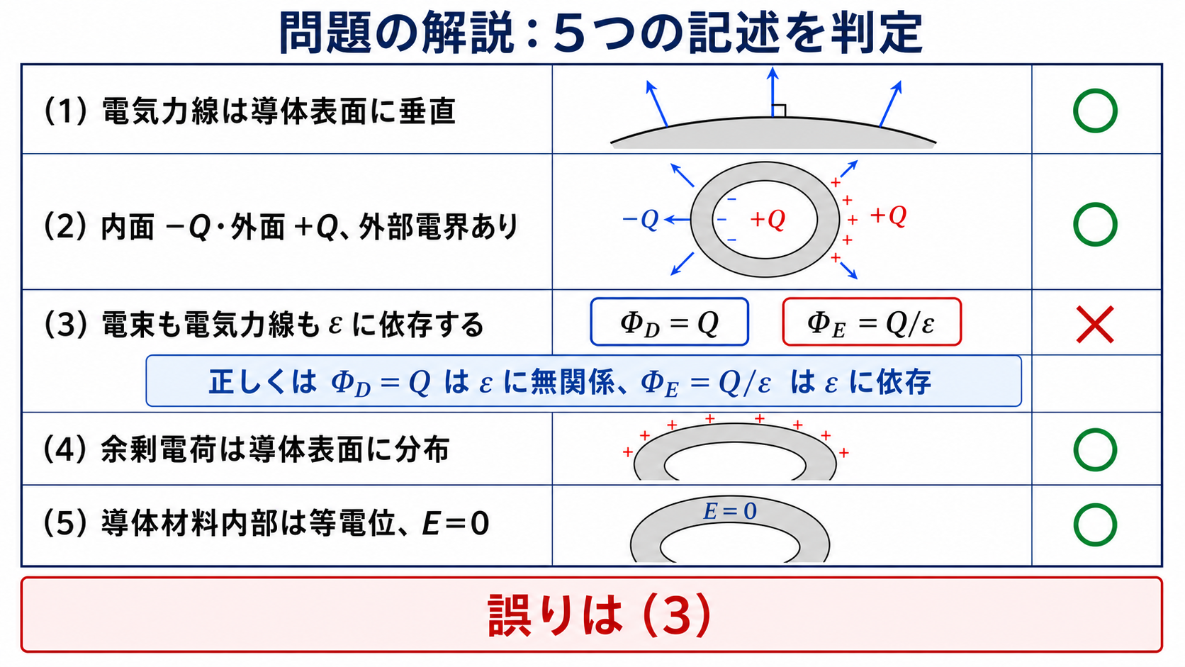 静電界に関する五つの記述を正誤判定し記述3を誤りと示す一覧図