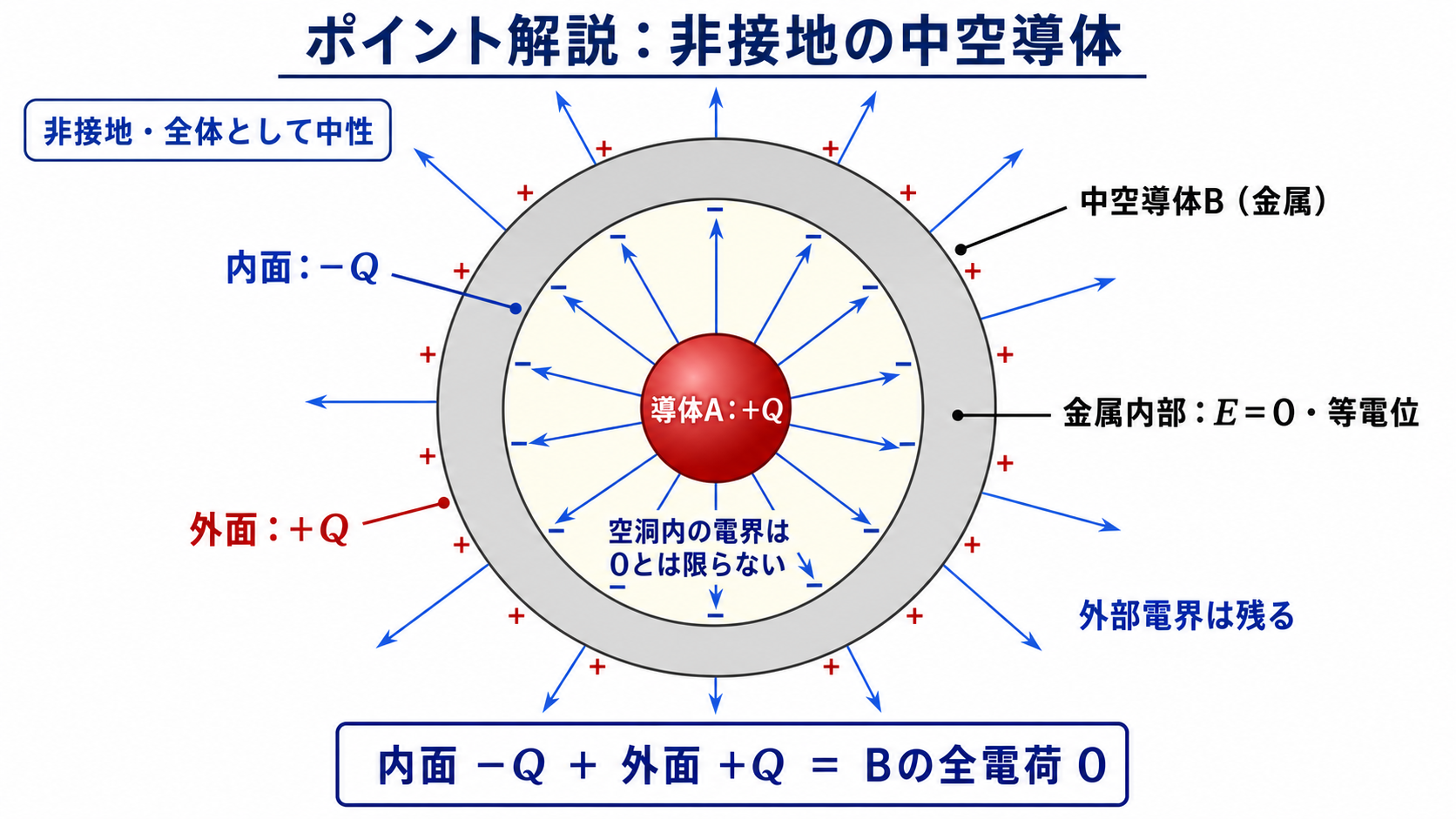 帯電体を包む非接地中空導体の内面電荷と外面電荷および導体内外の電界を示す断面図