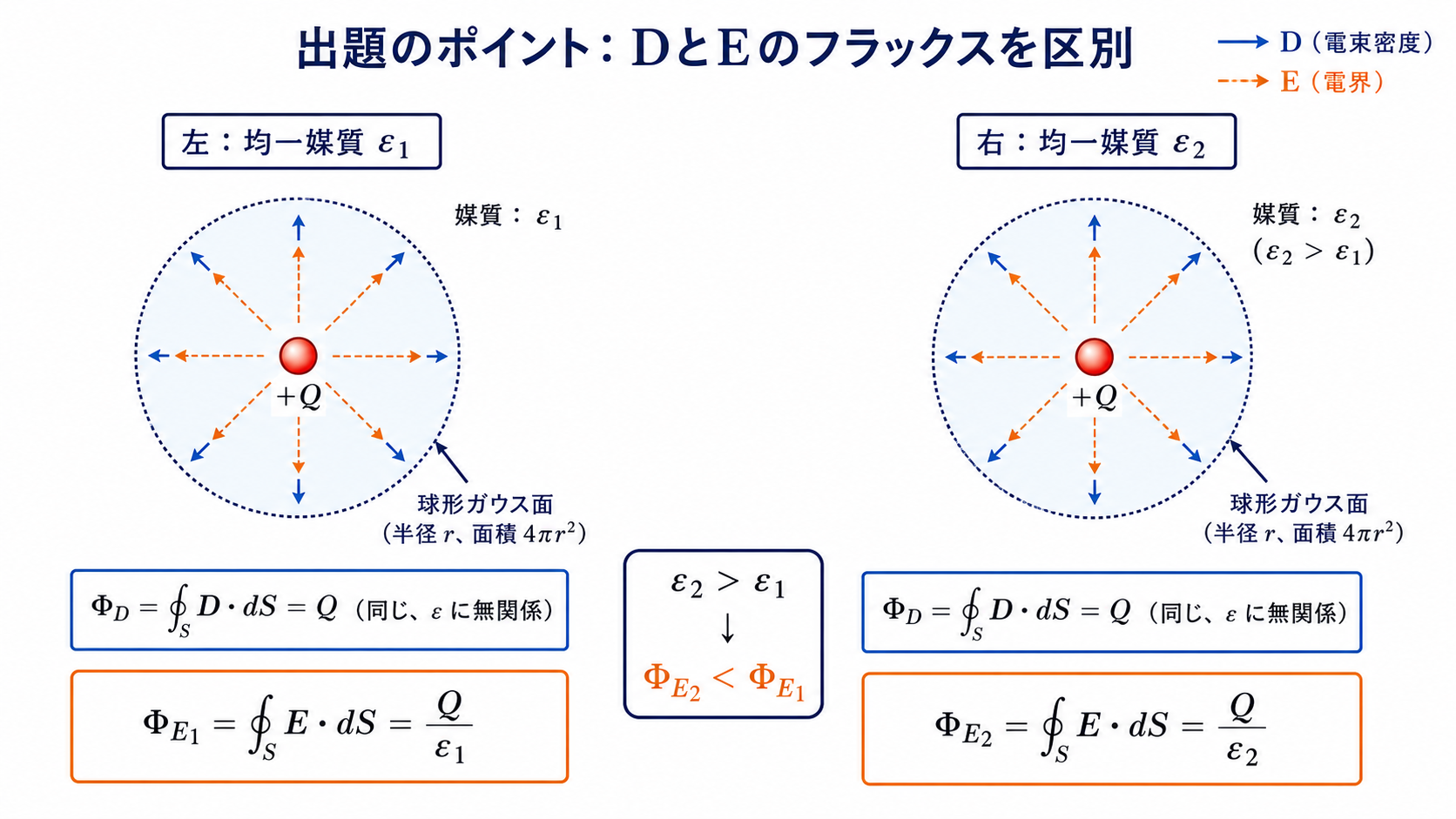 異なる誘電率の媒質中で点電荷Qから出るDの全電束とEのフラックスを比較する図