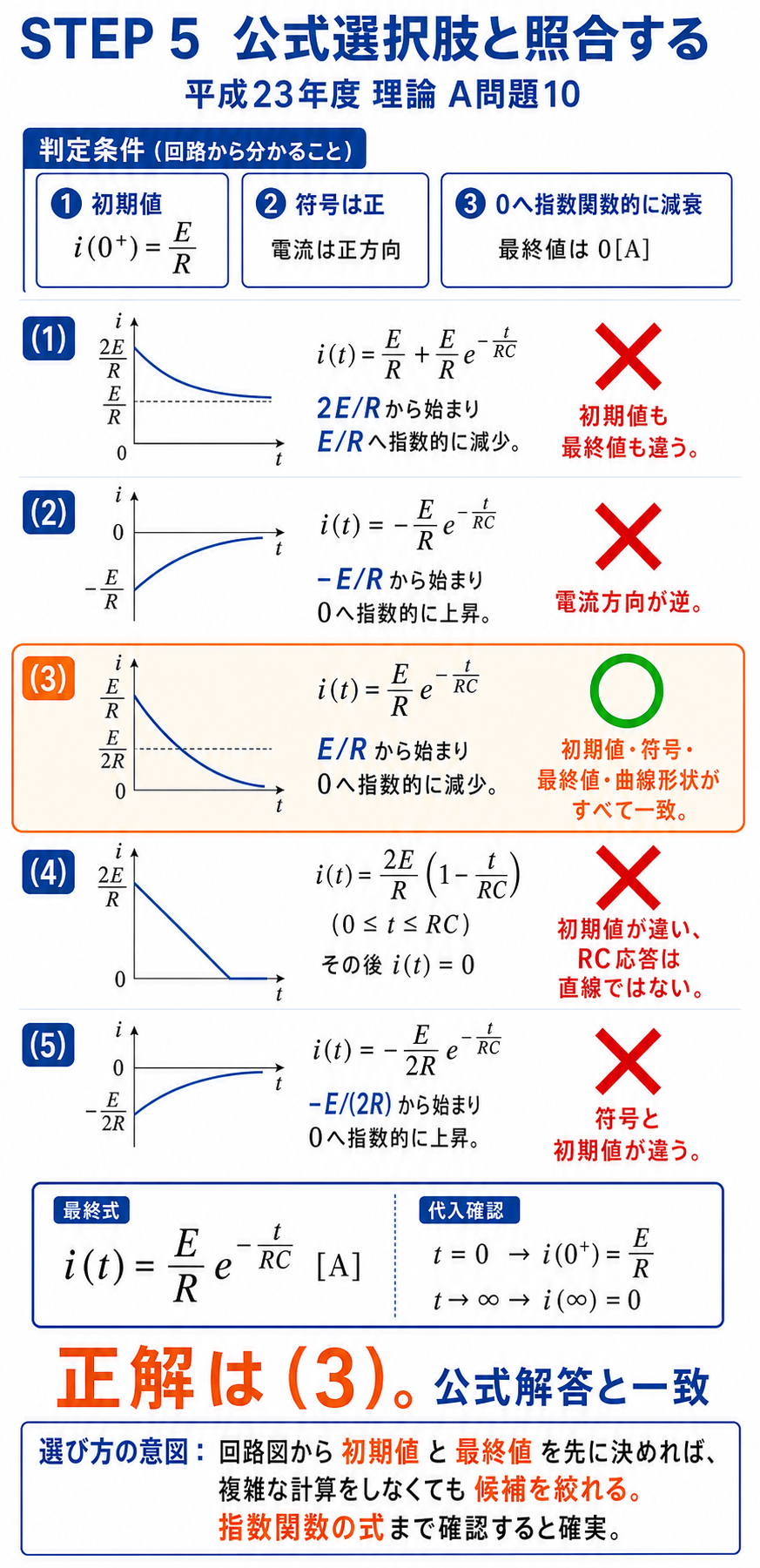 公式の五つの波形選択肢を初期値、符号、最終値、曲線形状で比較し、選択肢3だけがE毎Rから0への正の指数減衰に一致すると判定