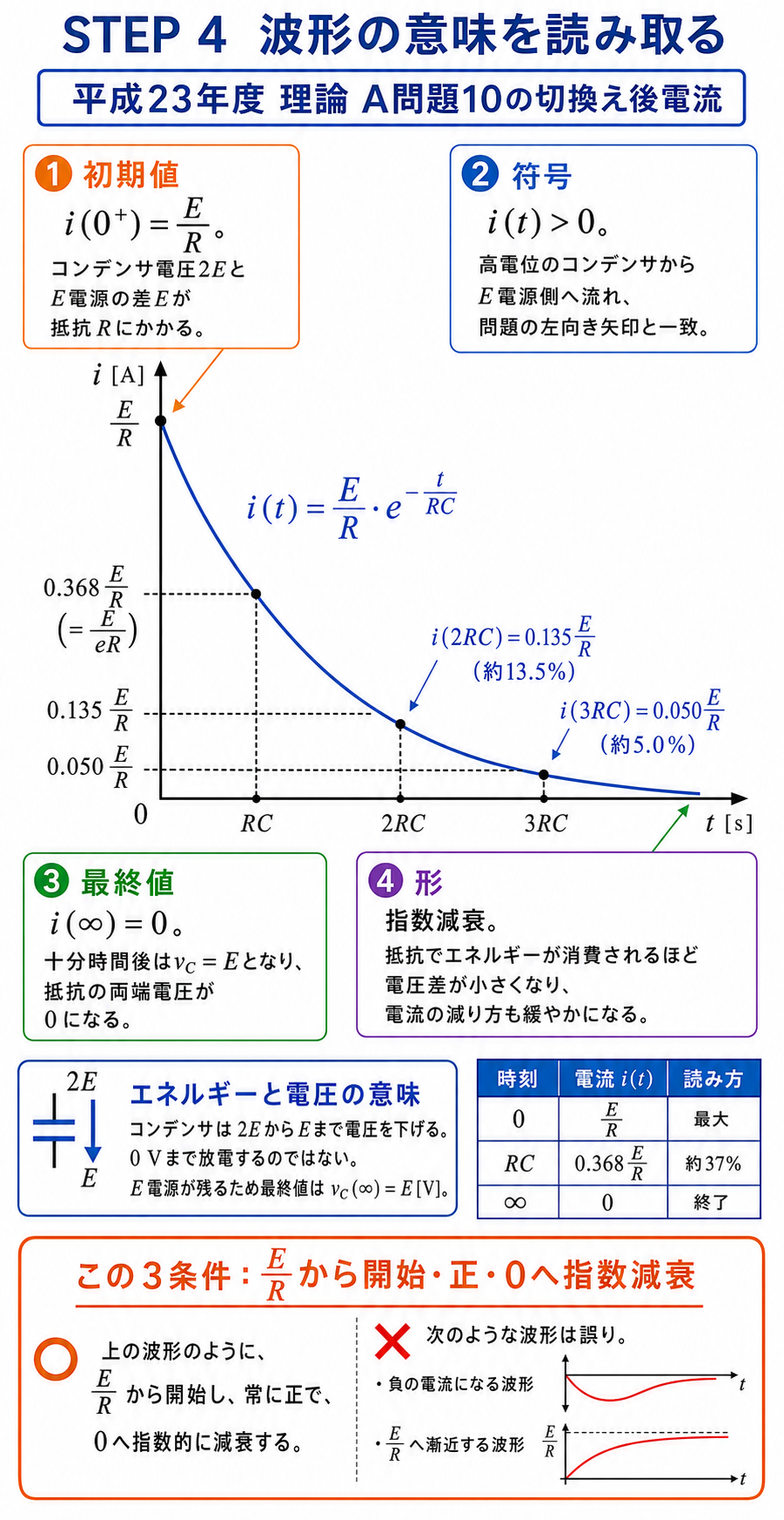 電流がE毎Rから正のまま0へ指数減衰するグラフと、時定数RC、各時刻の値、電圧とエネルギーの物理的意味を説明