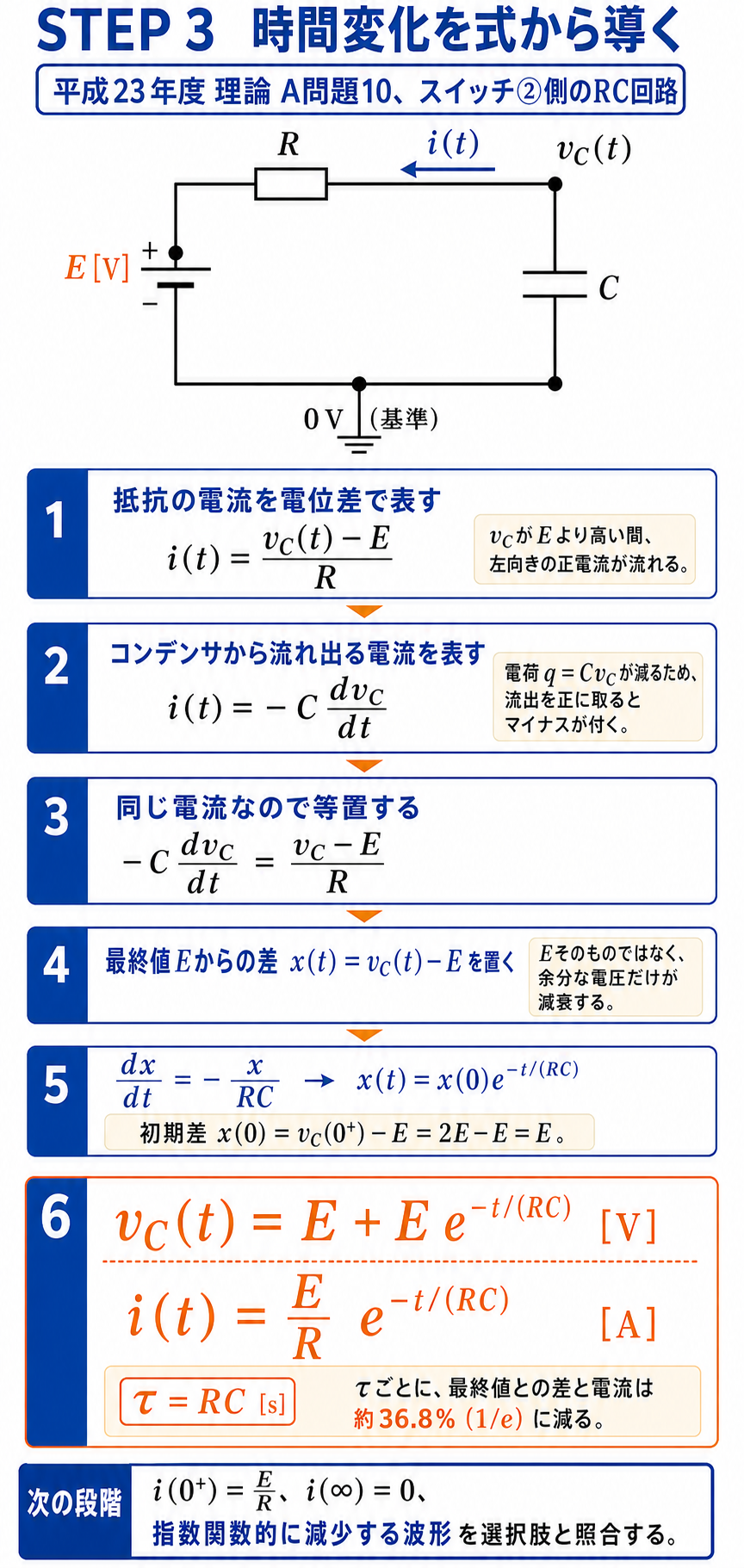 抵抗電流とコンデンサ電流を等置し、最終値Eからの偏差を用いて電圧と電流の指数減衰式を段階的に導出