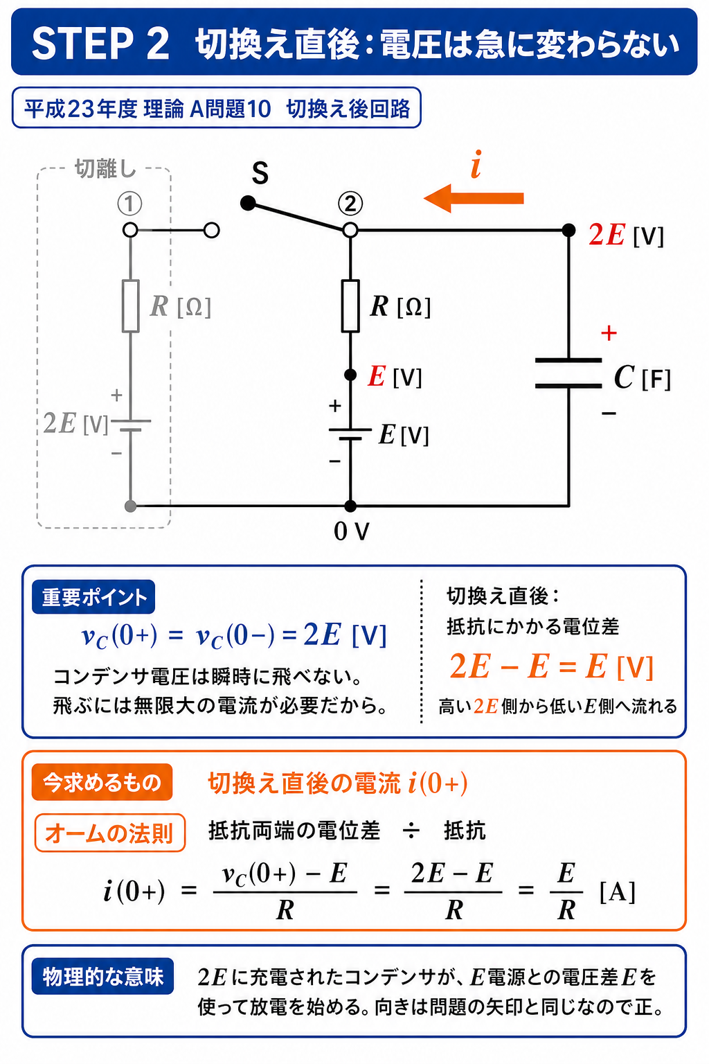 スイッチ②側へ切り換えた直後の回路とコンデンサ電圧の連続性を示し、2EとEの電位差から初期電流E毎Rを導出