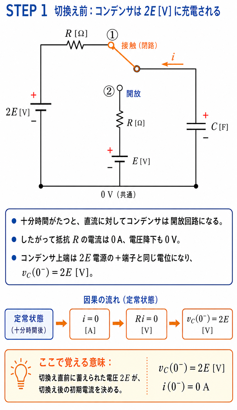 スイッチ①側の定常回路を正確に描き、コンデンサが2Eボルトに充電される理由を開放回路、電流0、抵抗電圧降下0の順に説明