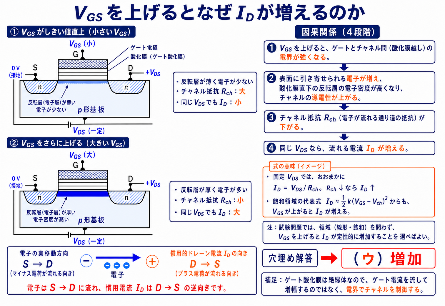 VGSを上げると電子密度が増えチャネル抵抗が下がり、同じVDSでIDが増える因果関係と電子流・慣用電流の向きを示すMOSFET解説