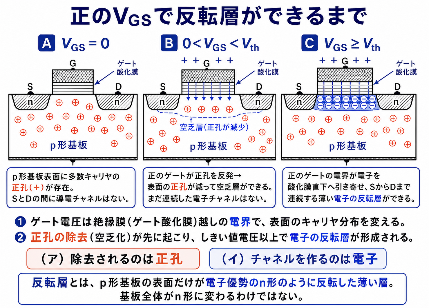 VGSが0、しきい値未満、しきい値以上の3段階で、正孔の空乏化から電子反転層がソースとドレーンをつなぐまでを示すMOSFET断面解説