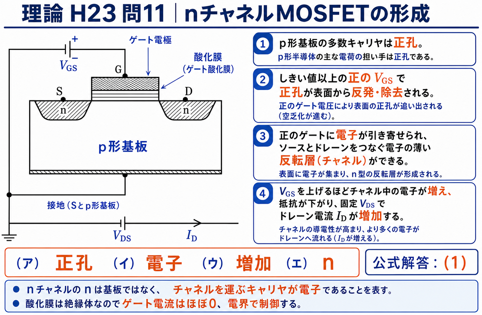 平成23年度理論問11のnチャネルMOSFETについて、p形基板の正孔除去、電子反転層形成、VGS上昇によるID増加、公式解答1を構造図とともに示す解説