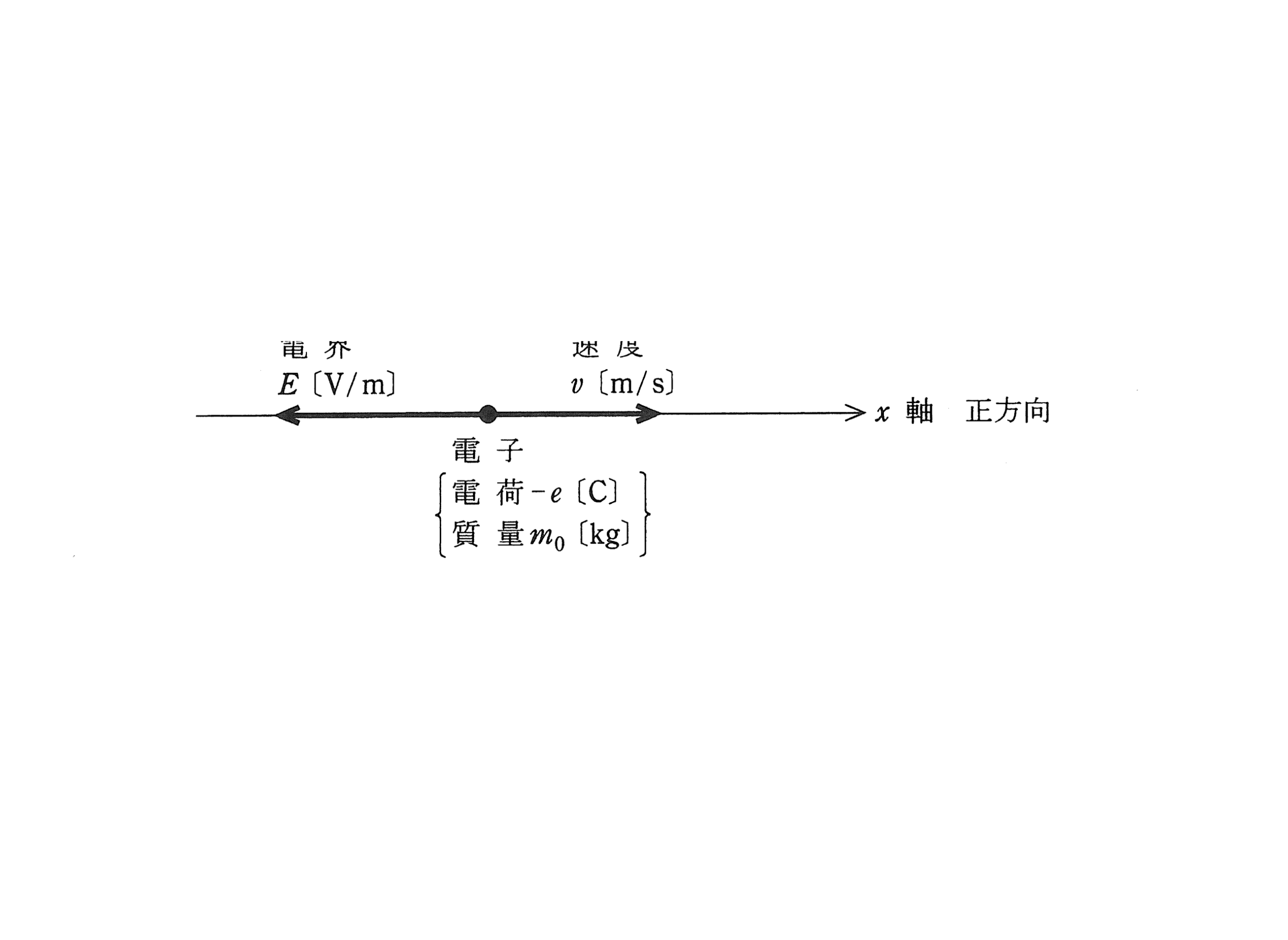 図　x軸負方向の電界E中に置かれた電子（電荷-e・質量m₀）（問題図）