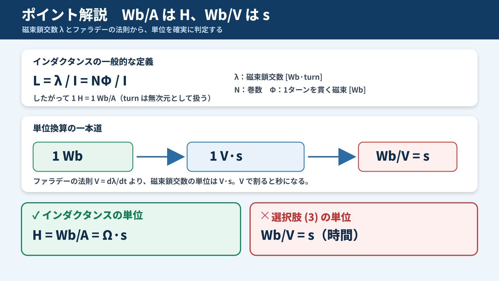 Lイコール磁束鎖交数λ割る電流IイコールNΦ割るIと、Wb/AはH、Wb/Vはsになる単位換算を示す図