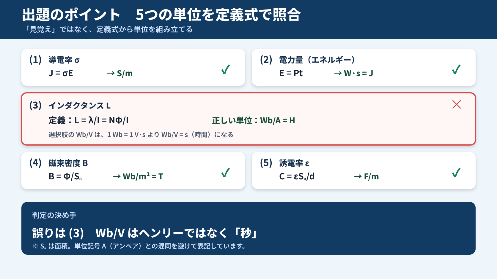 導電率S/m、電力量W・s、インダクタンス、磁束密度T、誘電率F/mの5組を定義式で照合し、Wb/Vを誤りと判定する図