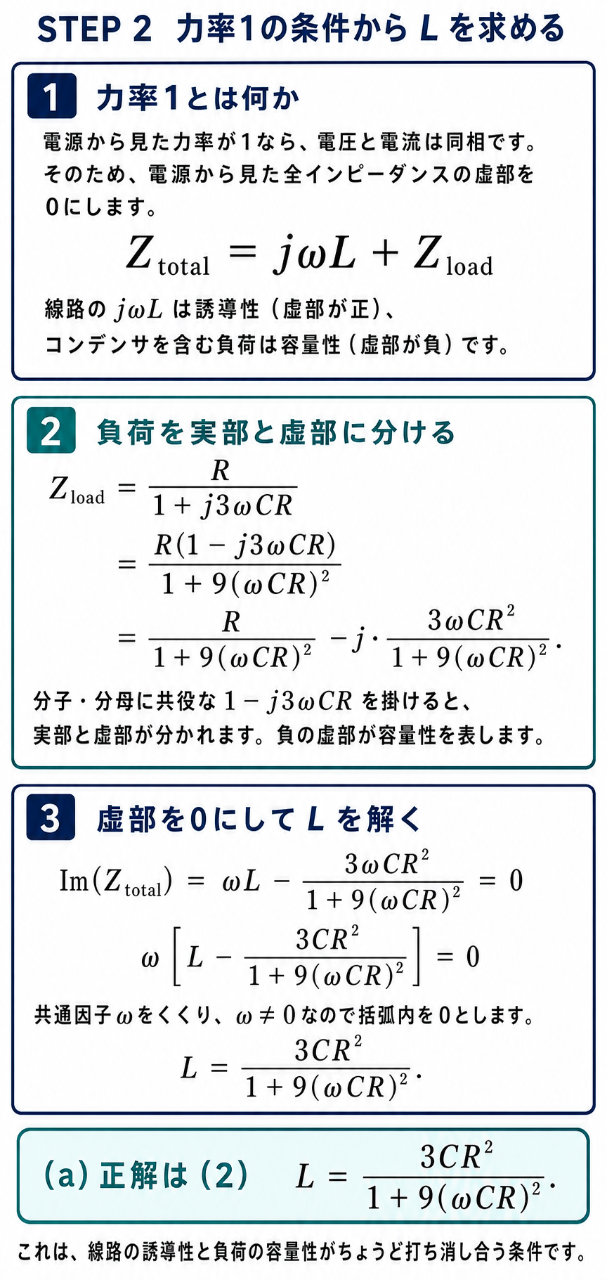 負荷インピーダンスを共役で有理化して実部と容量性の負の虚部へ分け、線路の正の虚部ωLと打ち消してLイコール3CR二乗割る1プラス9ωCR二乗を導く解説