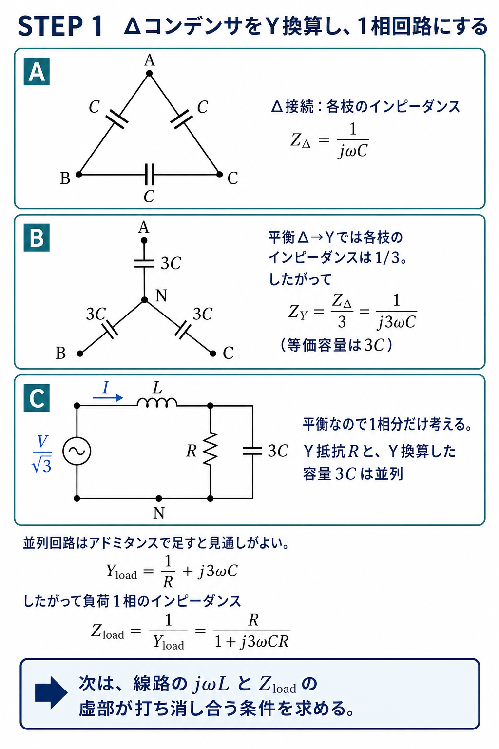 三相回路のデルタ接続コンデンサCを等価なY接続の容量3Cへ換算し、相電圧V割るルート3、線路インダクタンスL、抵抗Rと容量3Cの並列負荷からなる1相等価回路を示す解説