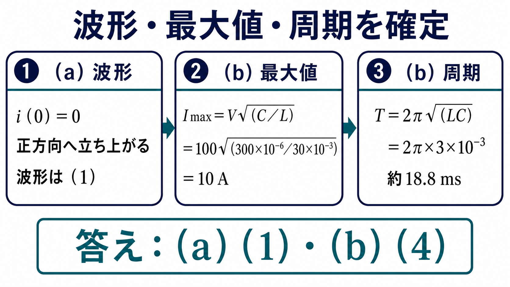 平成23年度理論問16の問題解説。波形の初期条件、最大電流10アンペア、周期18.8ミリ秒を順に計算し、解答aは1、bは4を示す図