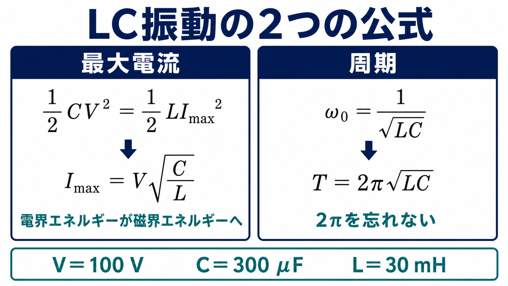LC振動のエネルギー保存式から最大電流を求める公式と、固有角周波数から周期を求める公式を並べたポイント解説図